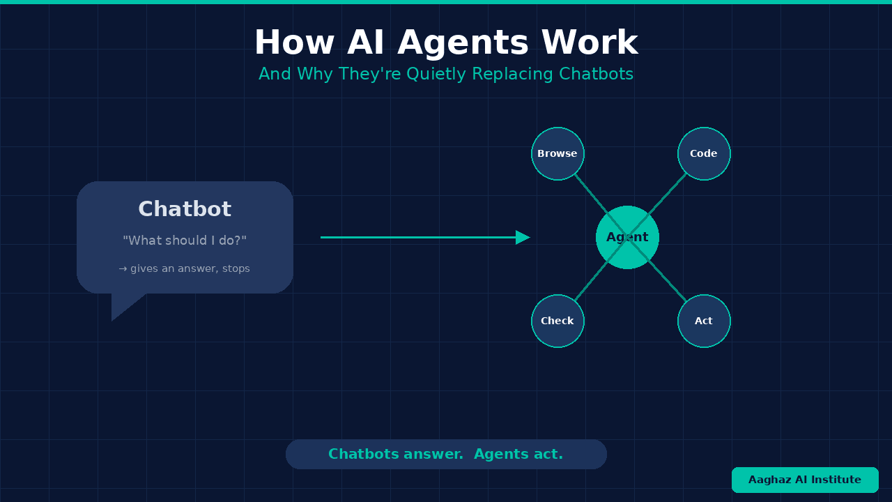 How AI agents work vs chatbots — cover image by Aaghaz AI Institute