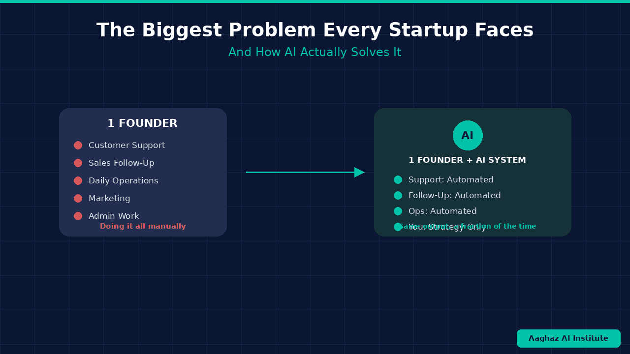 Chart showing where startups lose the most hours per week — support, sales, admin