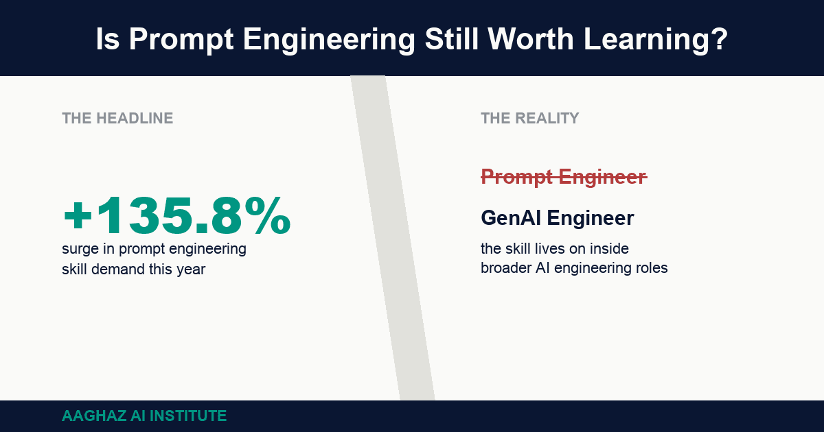 Split comparison graphic contrasting prompt engineering demand growth headlines against the reality of the job title being absorbed into broader AI engineering roles.