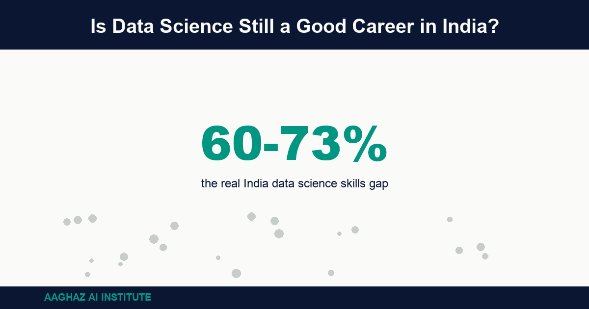 Cover graphic highlighting India's 60 to 73 percent data science skills gap as the central statistic for an article on whether data science is still a good career choice.