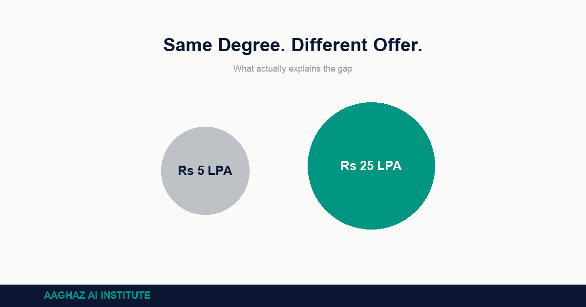 Cover graphic showing two contrasting salary offer badges, Rs 5 LPA and Rs 25 LPA, illustrating the wide salary range for computer science graduates with the same degree in India.