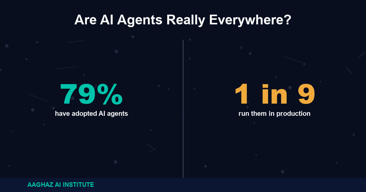 Bold dark thumbnail-style cover contrasting 79 percent AI agent adoption against only 1 in 9 companies running agents in production, illustrating the gap between AI agent hype and reality